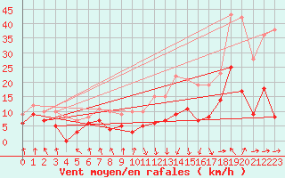 Courbe de la force du vent pour Tarbes (65)