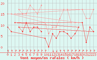 Courbe de la force du vent pour Calvi (2B)