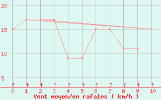 Courbe de la force du vent pour Rosslyn Bay Ntc Aws