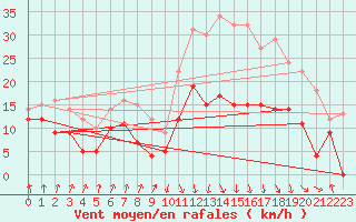 Courbe de la force du vent pour Calvi (2B)