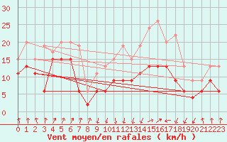 Courbe de la force du vent pour Calvi (2B)