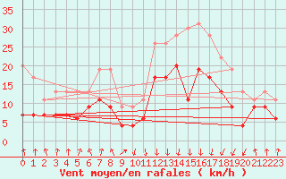 Courbe de la force du vent pour Calvi (2B)