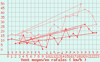 Courbe de la force du vent pour Calvi (2B)