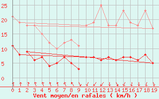 Courbe de la force du vent pour Evian - Sionnex (74)