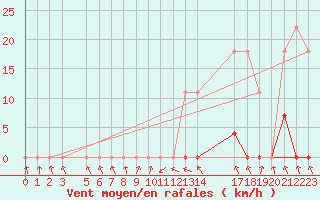 Courbe de la force du vent pour Amargosa