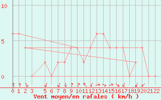 Courbe de la force du vent pour Caserta