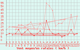 Courbe de la force du vent pour Ble / Mulhouse (68)