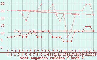 Courbe de la force du vent pour Plauen