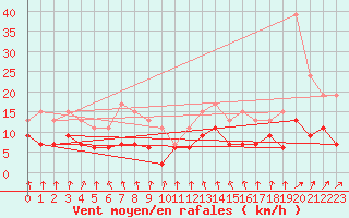 Courbe de la force du vent pour Toulouse-Francazal (31)