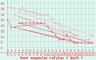 Courbe de la force du vent pour Harsfjarden