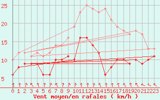 Courbe de la force du vent pour Cambrai / Epinoy (62)