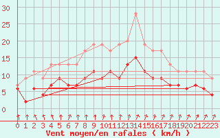 Courbe de la force du vent pour Creil (60)