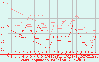 Courbe de la force du vent pour Myken