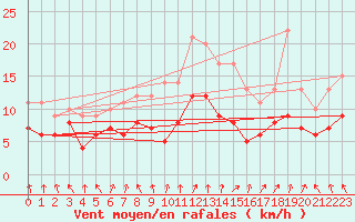 Courbe de la force du vent pour Clamecy (58)