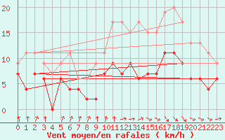 Courbe de la force du vent pour Auch (32)