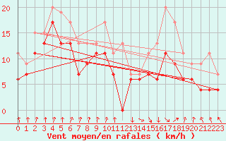 Courbe de la force du vent pour Pointe de Socoa (64)