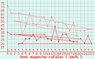 Courbe de la force du vent pour Guetsch