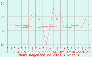 Courbe de la force du vent pour la bouée 62119