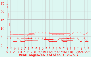 Courbe de la force du vent pour Berne Liebefeld (Sw)