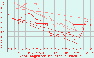 Courbe de la force du vent pour Mont-Aigoual (30)