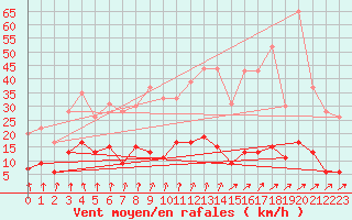 Courbe de la force du vent pour Mcon (71)