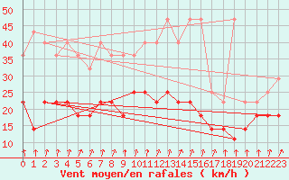 Courbe de la force du vent pour Munte (Be)