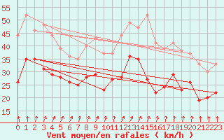 Courbe de la force du vent pour Elpersbuettel