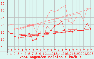Courbe de la force du vent pour Kyritz