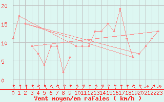 Courbe de la force du vent pour Navacerrada