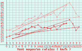Courbe de la force du vent pour Nancy - Ochey (54)