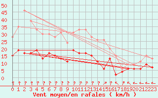 Courbe de la force du vent pour Guret Saint-Laurent (23)