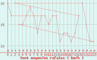 Courbe de la force du vent pour Sletterhage 