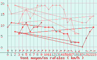 Courbe de la force du vent pour Orly (91)