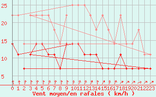 Courbe de la force du vent pour Hupsel Aws