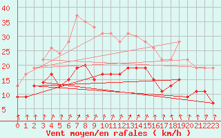 Courbe de la force du vent pour Dole-Tavaux (39)