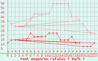 Courbe de la force du vent pour Varena