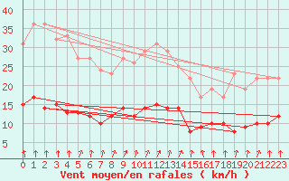 Courbe de la force du vent pour Genthin