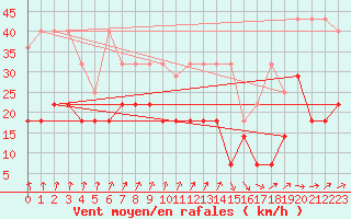 Courbe de la force du vent pour Norderney