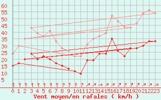 Courbe de la force du vent pour Lannion (22)
