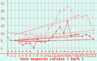 Courbe de la force du vent pour Nonsard (55)