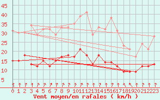 Courbe de la force du vent pour Nancy - Essey (54)