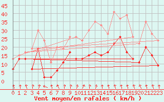Courbe de la force du vent pour Saint-Etienne (42)