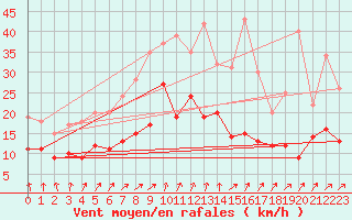 Courbe de la force du vent pour Muencheberg