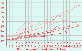 Courbe de la force du vent pour Kumlinge Kk