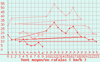 Courbe de la force du vent pour Colmar (68)