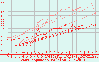 Courbe de la force du vent pour Faaroesund-Ar