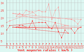 Courbe de la force du vent pour Weissenburg