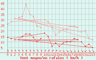 Courbe de la force du vent pour Ambrieu (01)