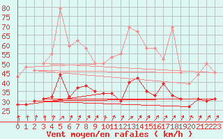 Courbe de la force du vent pour Orlans (45)