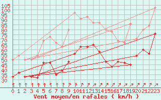 Courbe de la force du vent pour Magilligan